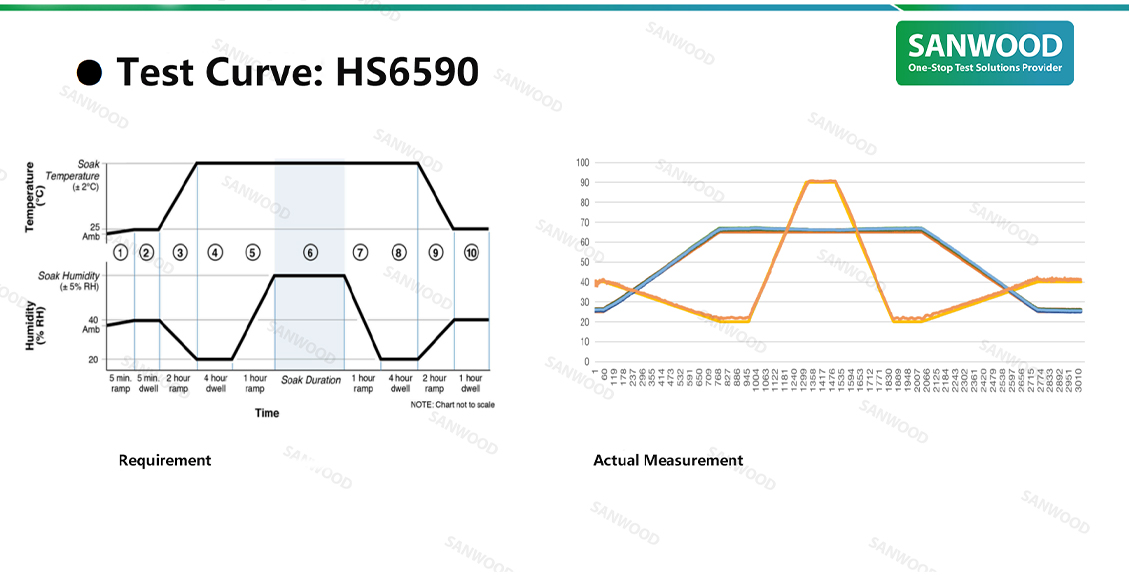 Sanwood Technology Environmental Test Chambers: Precisely Meeting Apple HS 6590 Testing Standards